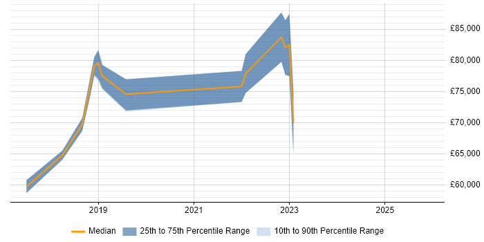 Salary distribution trend for jobs in Reigate citing Digital Transformation Programme