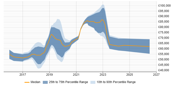 Salary distribution trend for jobs in Reigate citing Docker