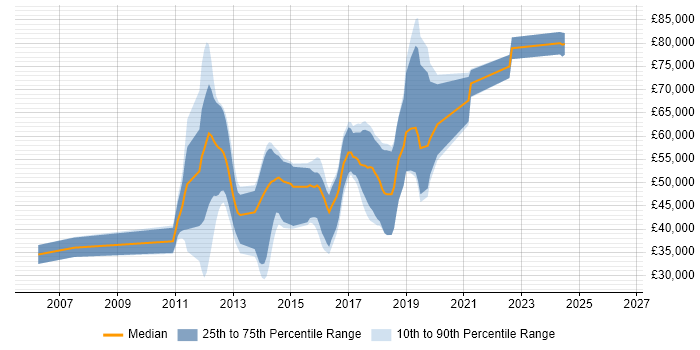 Salary distribution trend for jobs in Reigate citing .NET Framework