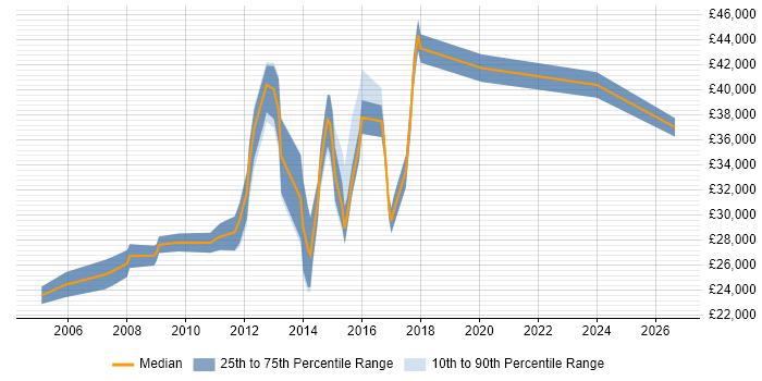 Salary distribution trend for jobs in Reigate citing Driving Licence