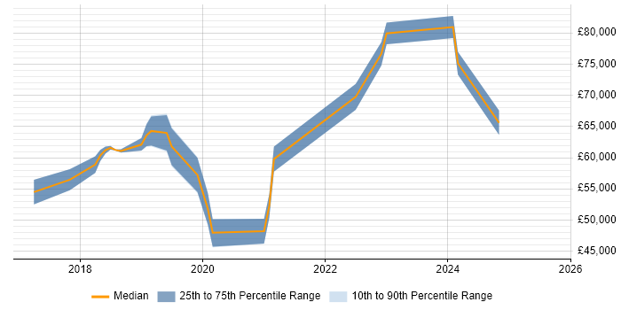 Salary distribution trend for jobs in Reigate citing Dynamics 365