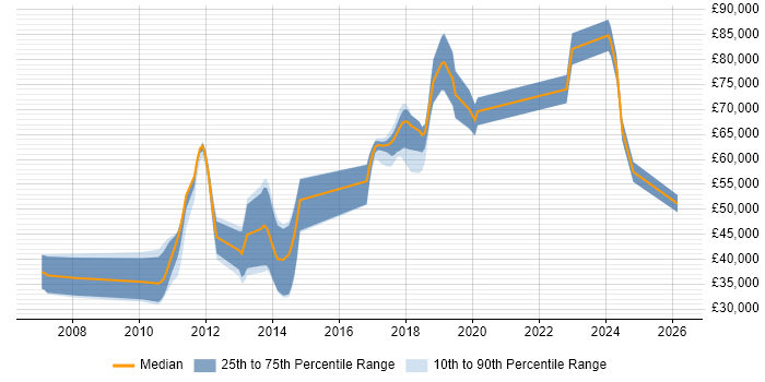 Salary distribution trend for jobs in Reigate citing Dynamics CRM