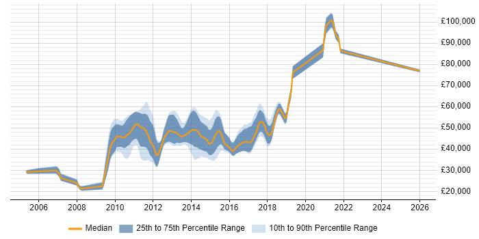 Salary distribution trend for jobs in Reigate citing E-Commerce