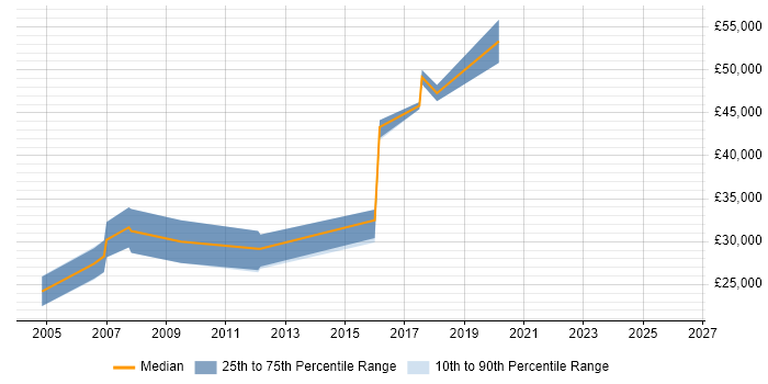 Salary distribution trend for jobs in Reigate citing Email Marketing