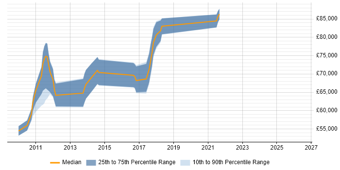 Salary distribution trend for jobs in Reigate citing Enterprise Architecture