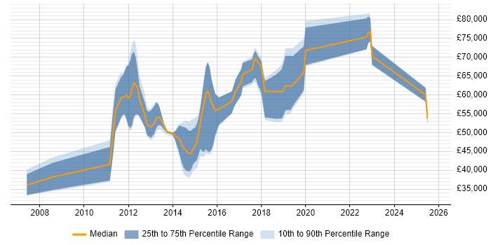 Salary distribution trend for jobs in Reigate citing Enterprise Software