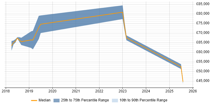 Salary distribution trend for jobs in Reigate citing Entra ID