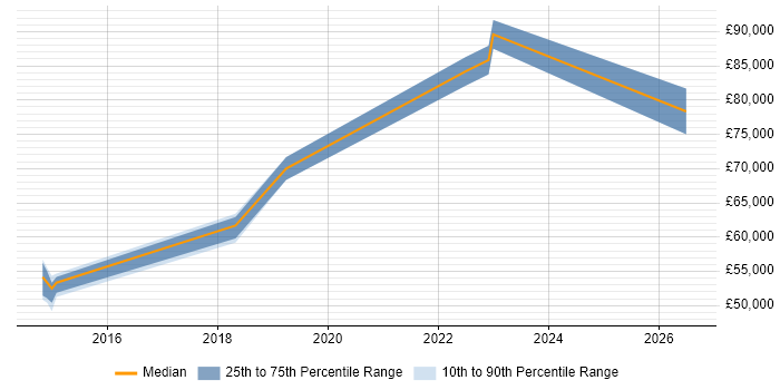 Salary distribution trend for jobs in Reigate citing Epics
