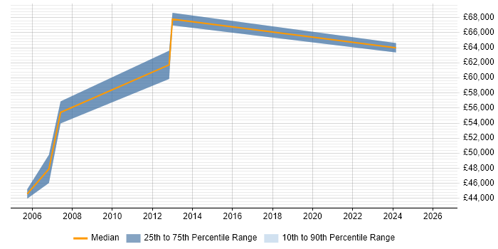 Salary distribution trend for ERP Manager job vacancies in Reigate