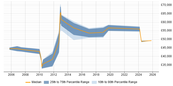 Salary distribution trend for jobs in Reigate citing ERP