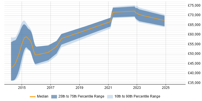 Salary distribution trend for jobs in Reigate citing Exploratory Testing