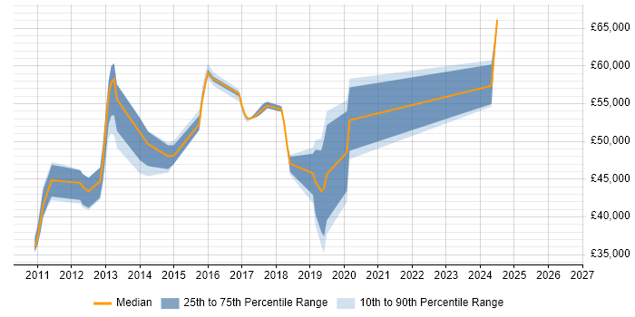 Salary distribution trend for jobs in Reigate citing Financial Institution