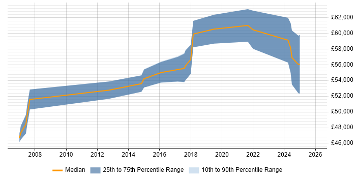 Salary distribution trend for Financial Services Project Manager job vacancies in Reigate