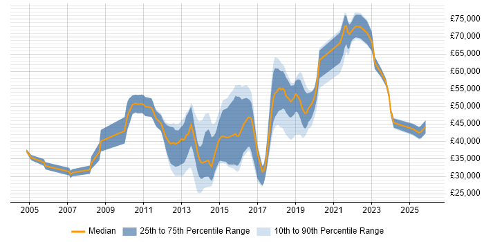 Salary distribution trend for jobs in Reigate citing Firewall