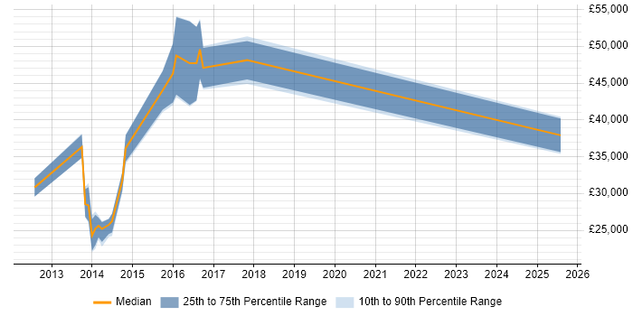 Salary distribution trend for jobs in Reigate citing Firmware