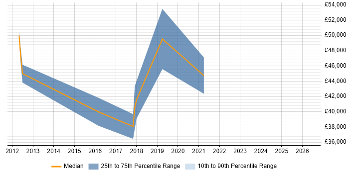 Salary distribution trend for Front-End Web Developer (Client-Side Web Developer) job vacancies in Reigate