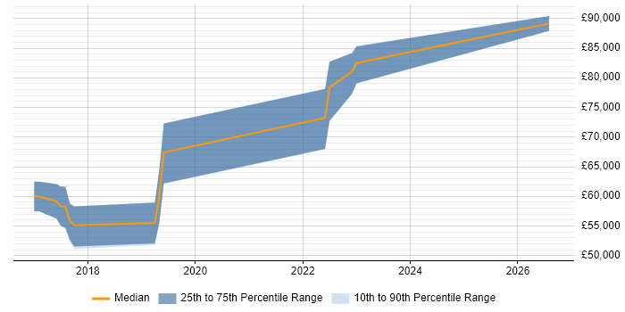 Salary distribution trend for Full-Stack C# Developer job vacancies in Reigate