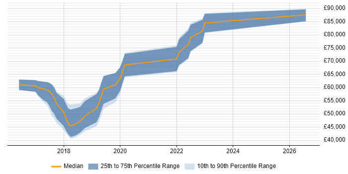 Salary distribution trend for Full-Stack Developer job vacancies in Reigate