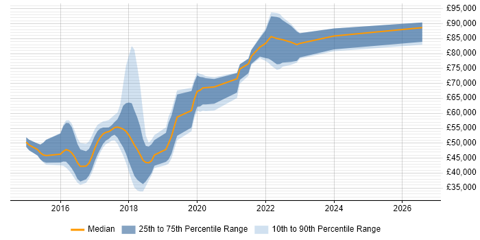 Salary distribution trend for jobs in Reigate citing Full-Stack Development