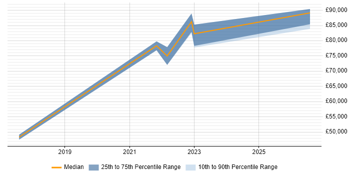 Salary distribution trend for Full-Stack Engineer job vacancies in Reigate
