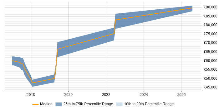 Salary distribution trend for Full-Stack .NET Developer job vacancies in Reigate