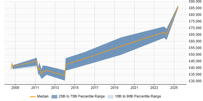 Salary distribution trend for jobs in Reigate citing Games