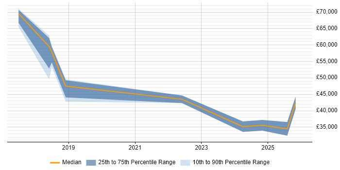 Salary distribution trend for jobs in Reigate citing GDPR