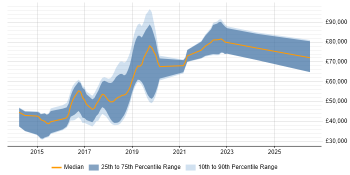 Salary distribution trend for jobs in Reigate citing Git