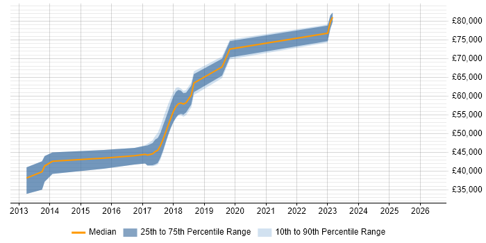 Salary distribution trend for jobs in Reigate citing GitHub