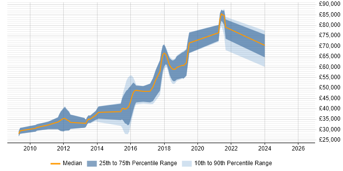 Salary distribution trend for jobs in Reigate citing Google