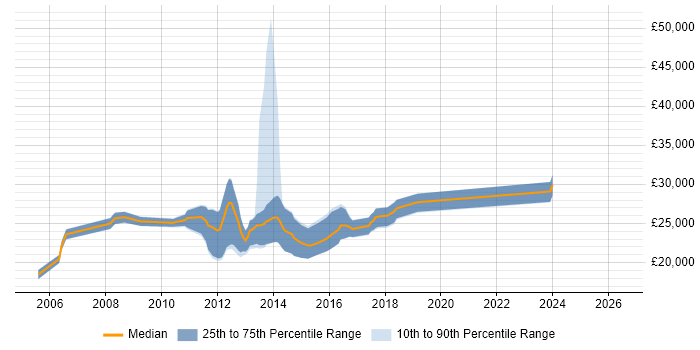 Salary distribution trend for Graduate job vacancies in Reigate