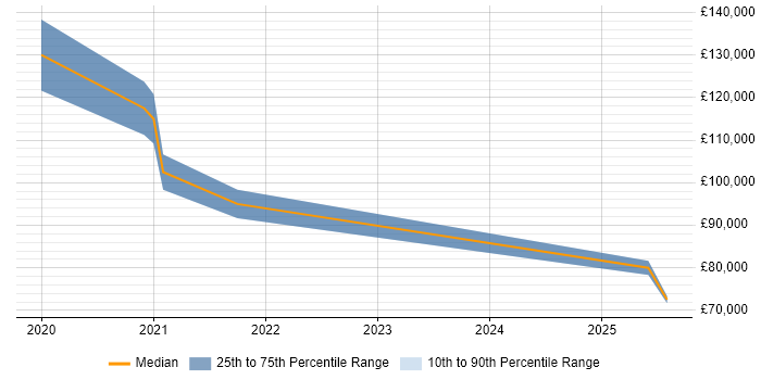 Salary distribution trend for Head of Development job vacancies in Reigate Salary distribution trend for Head of Development job vacancies in Reigate