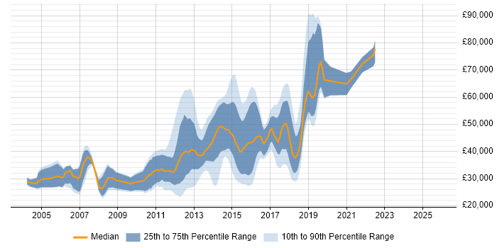 Salary distribution trend for jobs in Reigate citing HTML