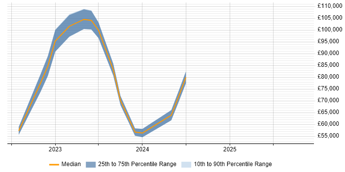 Salary distribution trend for jobs in Reigate citing Inclusion and Diversity