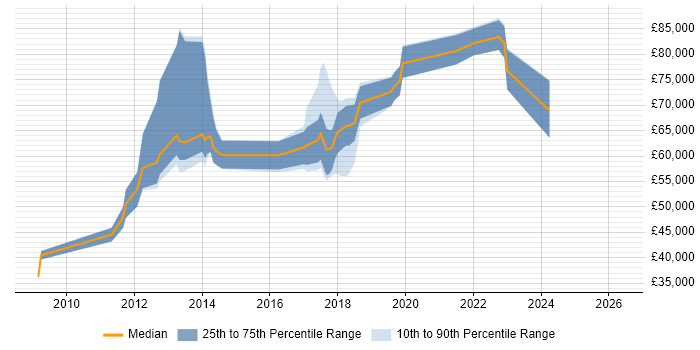 Salary distribution trend for jobs in Reigate citing Influencing Skills