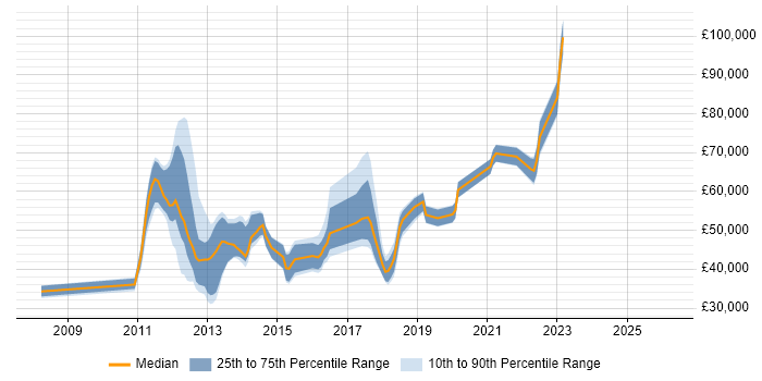 Salary distribution trend for jobs in Reigate citing Information Security