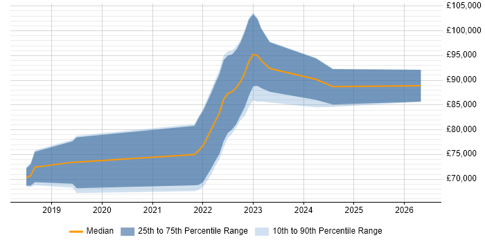 Salary distribution trend for jobs in Reigate citing Infrastructure as Code