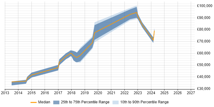 Salary distribution trend for jobs in Reigate citing Infrastructure Automation