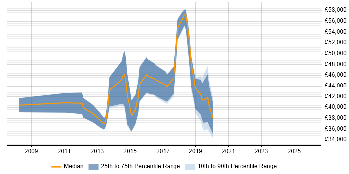 Salary distribution trend for Infrastructure Engineer job vacancies in Reigate