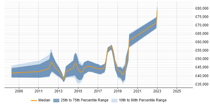 Salary distribution trend for jobs in Reigate citing Infrastructure Engineering