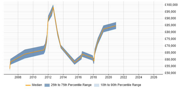 Salary distribution trend for Infrastructure Manager job vacancies in Reigate