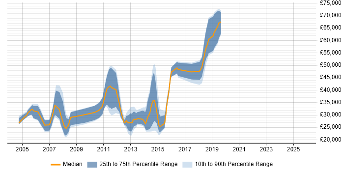 Salary distribution trend for jobs in Reigate citing Internet