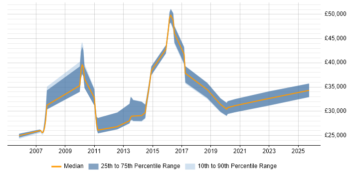 Salary distribution trend for IT Engineer job vacancies in Reigate