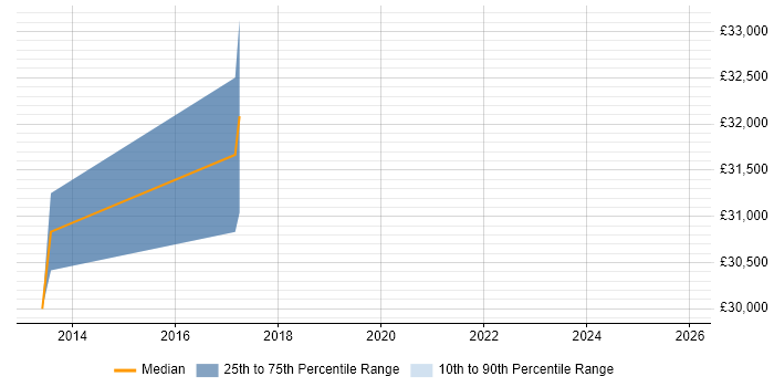 Salary distribution trend for IT Infrastructure Engineer job vacancies in Reigate