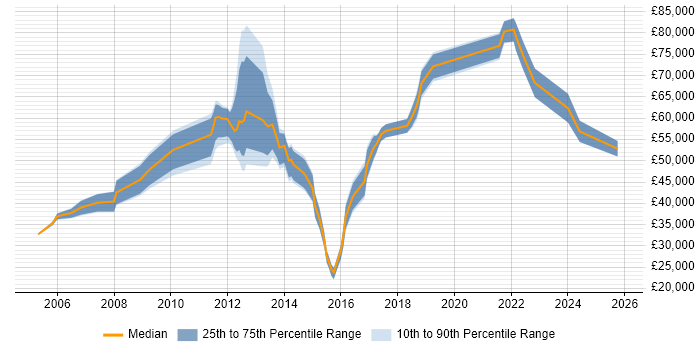 Salary distribution trend for IT Manager job vacancies in Reigate