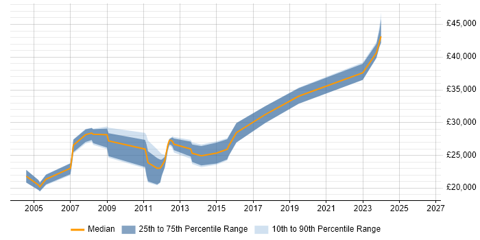 Salary distribution trend for IT Support Analyst job vacancies in Reigate
