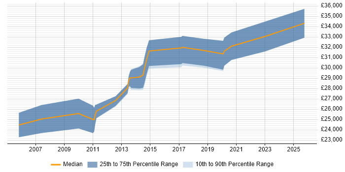 Salary distribution trend for IT Support Engineer job vacancies in Reigate