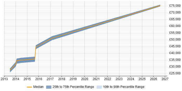 Salary distribution trend for JavaScript Engineer job vacancies in Reigate