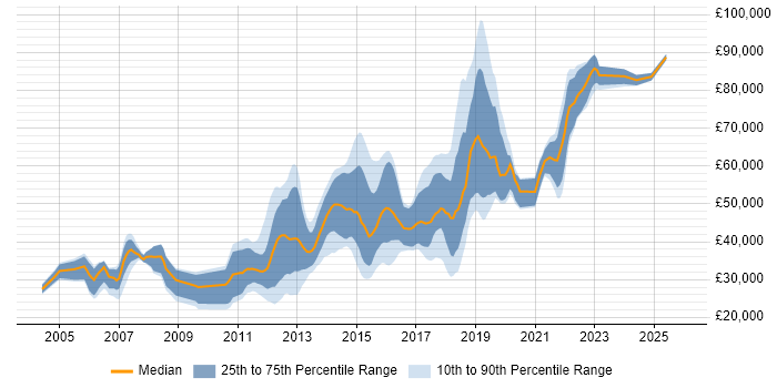 Salary distribution trend for jobs in Reigate citing JavaScript