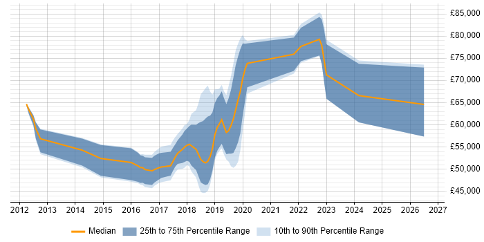 Salary distribution trend for jobs in Reigate citing Jenkins